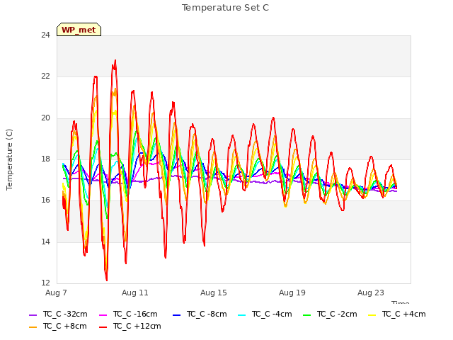 Explore the graph:Temperature Set C in a new window