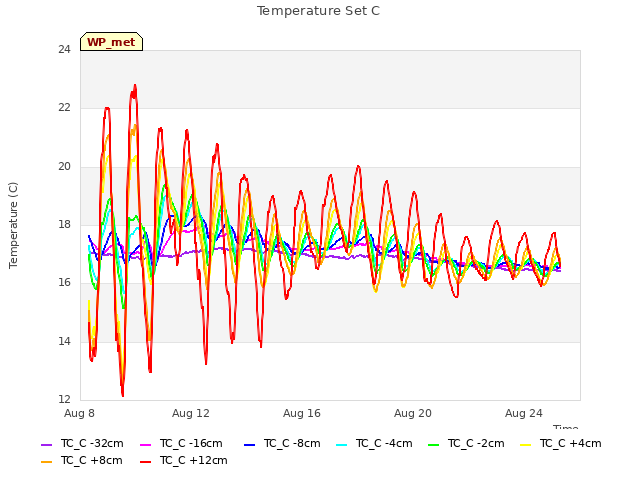 Explore the graph:Temperature Set C in a new window