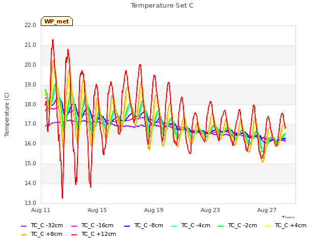 Explore the graph:Temperature Set C in a new window