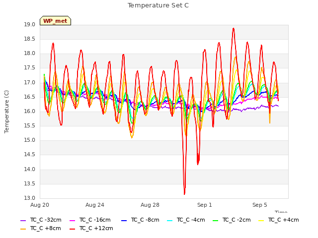 Explore the graph:Temperature Set C in a new window