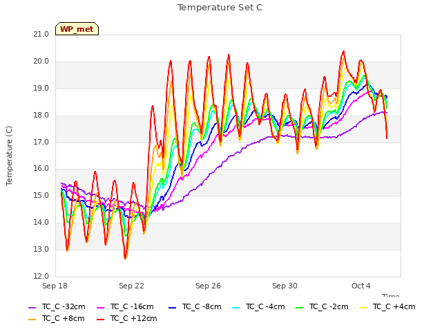 Explore the graph:Temperature Set C in a new window