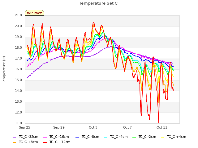 Explore the graph:Temperature Set C in a new window