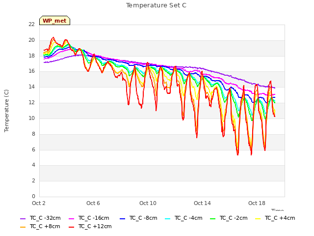 Explore the graph:Temperature Set C in a new window