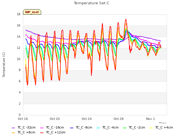 Explore the graph:Temperature Set C in a new window