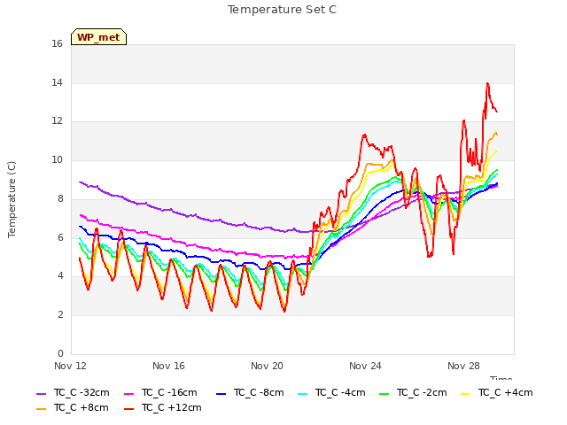 Explore the graph:Temperature Set C in a new window