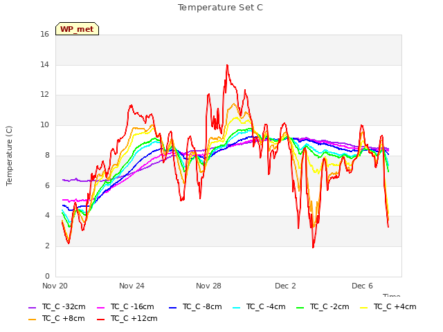 Explore the graph:Temperature Set C in a new window