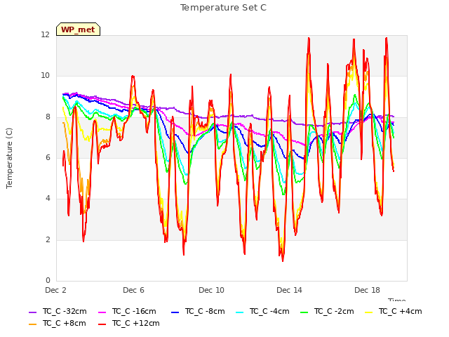 Explore the graph:Temperature Set C in a new window