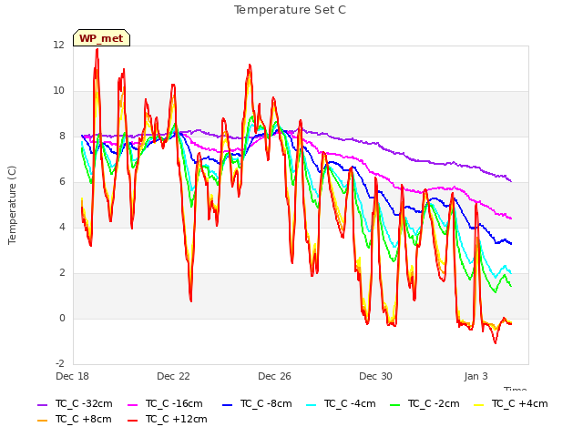 Explore the graph:Temperature Set C in a new window