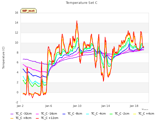 Explore the graph:Temperature Set C in a new window