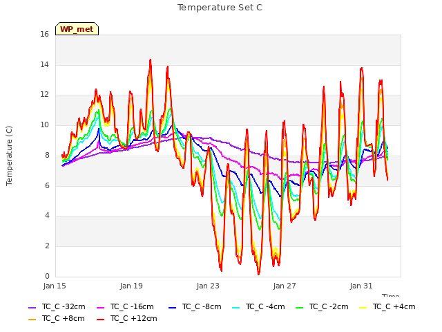 Explore the graph:Temperature Set C in a new window