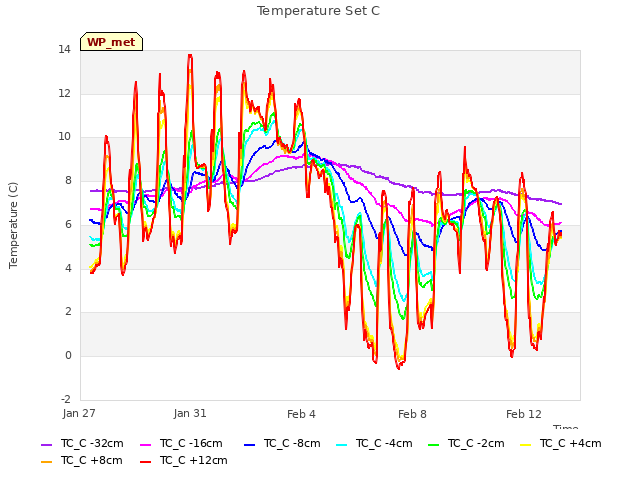 Explore the graph:Temperature Set C in a new window