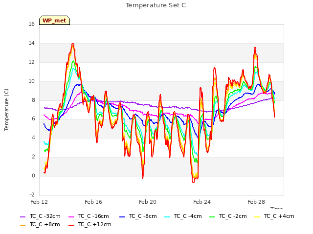 Explore the graph:Temperature Set C in a new window