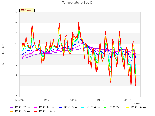 Explore the graph:Temperature Set C in a new window