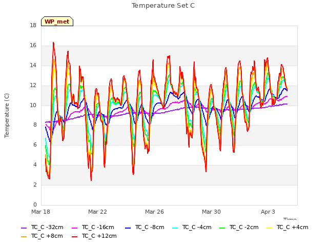 Explore the graph:Temperature Set C in a new window