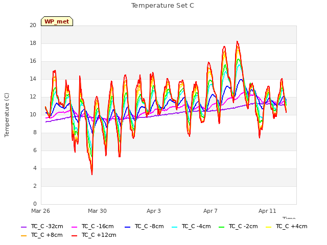 Explore the graph:Temperature Set C in a new window