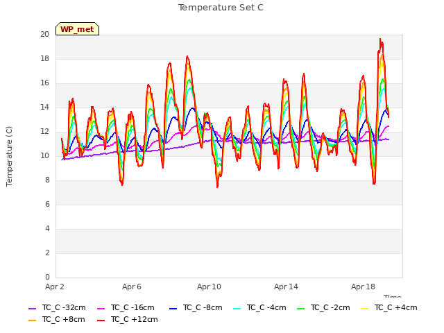 Explore the graph:Temperature Set C in a new window