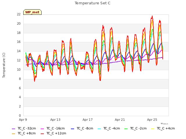 Explore the graph:Temperature Set C in a new window