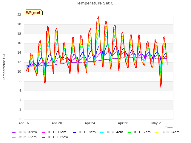 Explore the graph:Temperature Set C in a new window