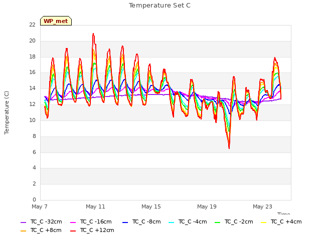 Explore the graph:Temperature Set C in a new window