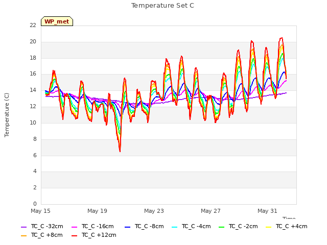 Explore the graph:Temperature Set C in a new window