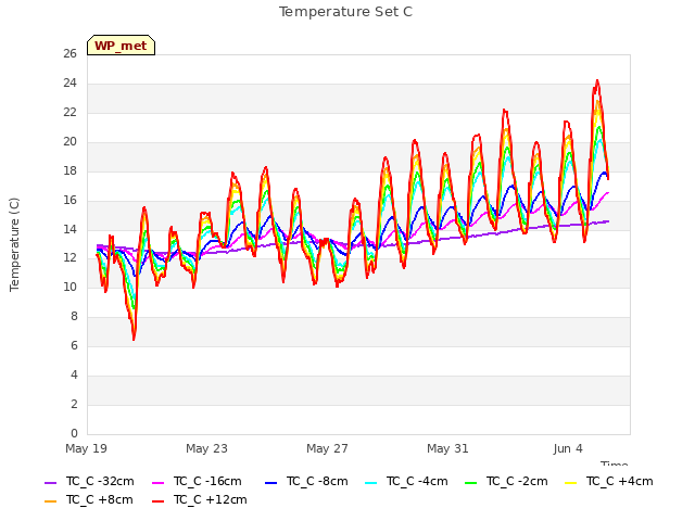 Explore the graph:Temperature Set C in a new window