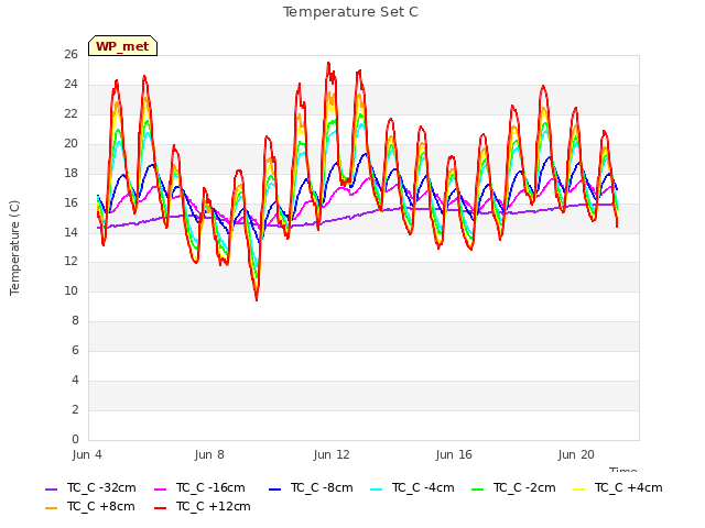 Explore the graph:Temperature Set C in a new window