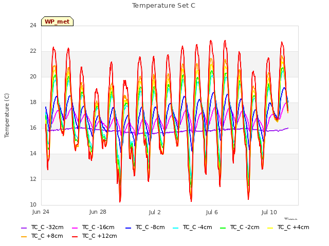 Explore the graph:Temperature Set C in a new window