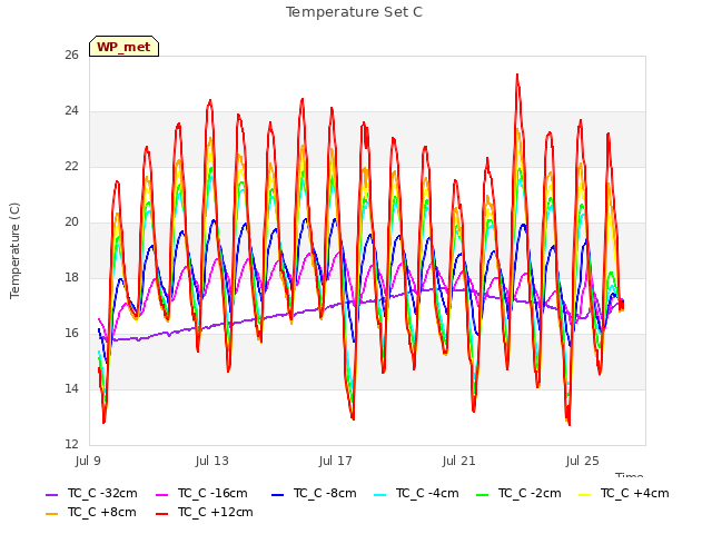 Explore the graph:Temperature Set C in a new window