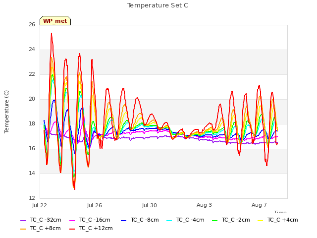 Explore the graph:Temperature Set C in a new window