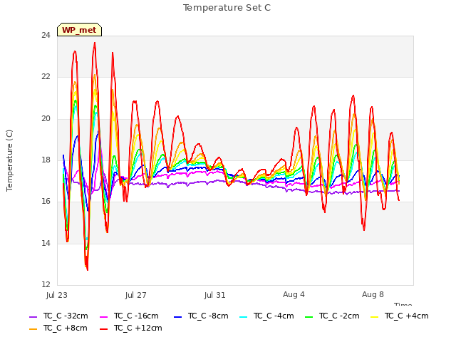 Explore the graph:Temperature Set C in a new window