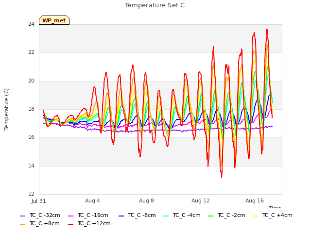 Explore the graph:Temperature Set C in a new window