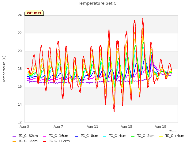 Explore the graph:Temperature Set C in a new window