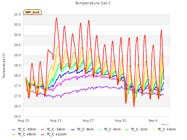 Explore the graph:Temperature Set C in a new window