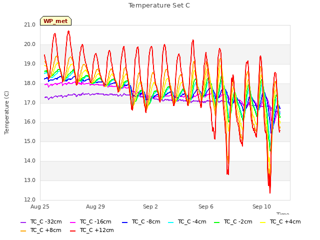 Explore the graph:Temperature Set C in a new window