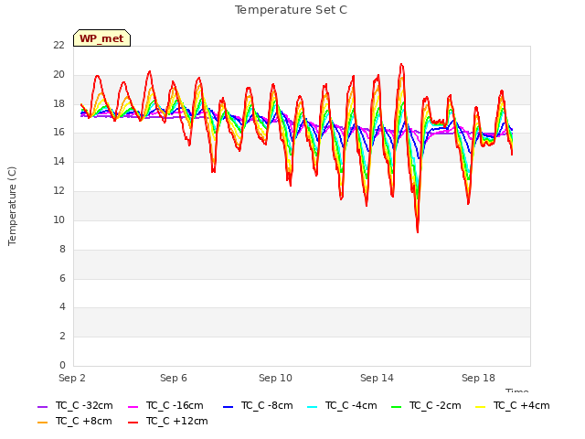 Explore the graph:Temperature Set C in a new window