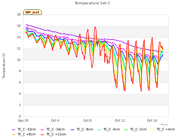 Explore the graph:Temperature Set C in a new window