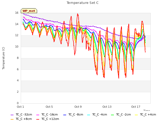 Explore the graph:Temperature Set C in a new window