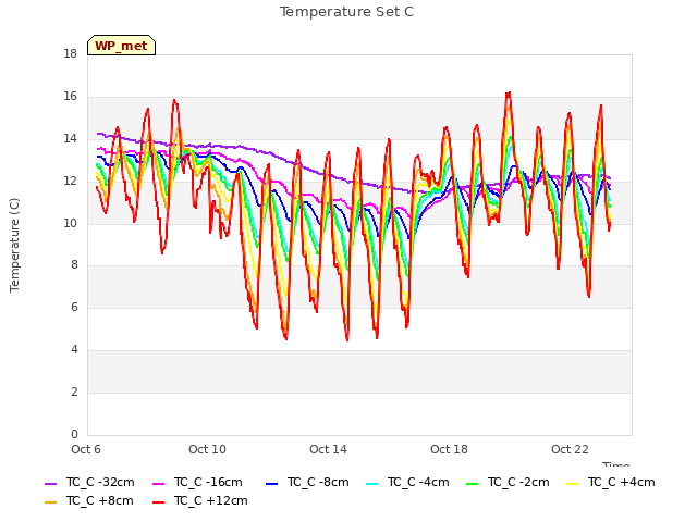 Explore the graph:Temperature Set C in a new window