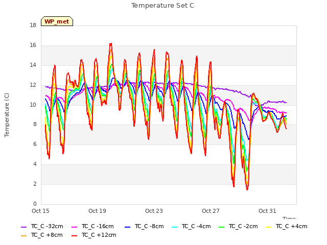 Explore the graph:Temperature Set C in a new window