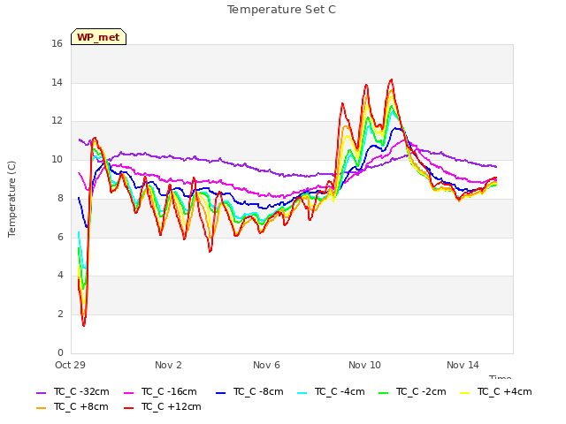 Explore the graph:Temperature Set C in a new window