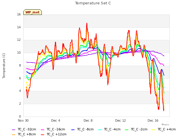 Explore the graph:Temperature Set C in a new window