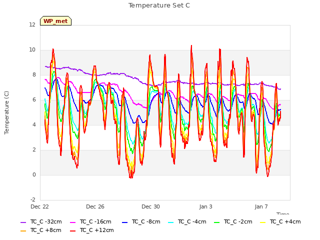 Explore the graph:Temperature Set C in a new window