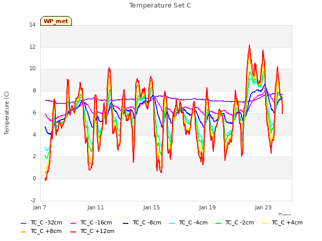 Explore the graph:Temperature Set C in a new window