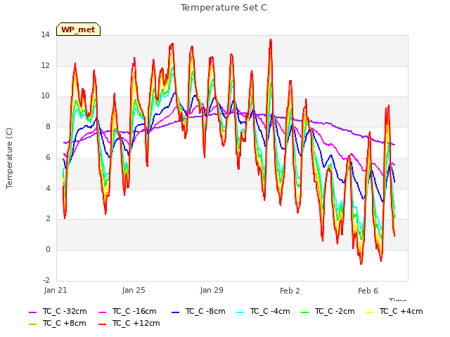 Explore the graph:Temperature Set C in a new window