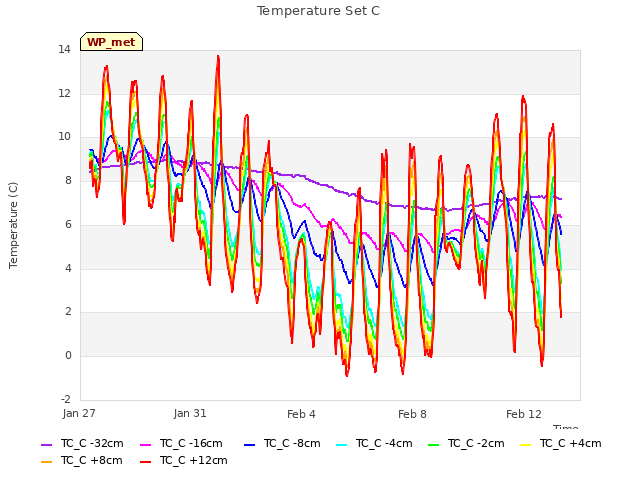 Explore the graph:Temperature Set C in a new window