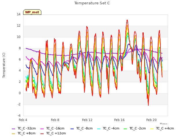 Explore the graph:Temperature Set C in a new window