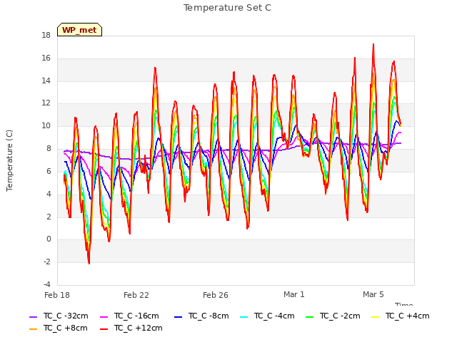 Explore the graph:Temperature Set C in a new window