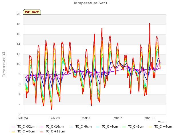 Explore the graph:Temperature Set C in a new window