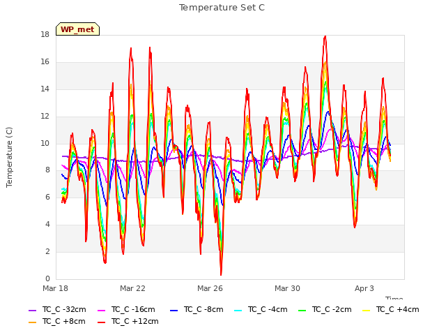 Explore the graph:Temperature Set C in a new window