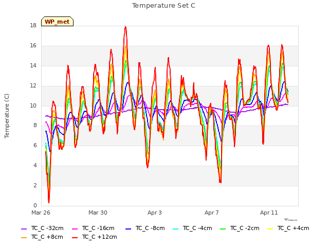 Explore the graph:Temperature Set C in a new window